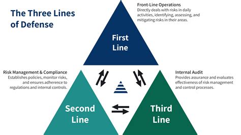 What Is The Three Lines Of Defense Approach To Risk Management