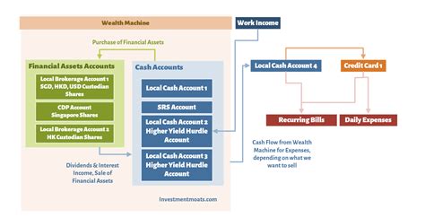 Cash Management Process Flow Chart