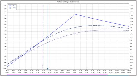 A poor man's covered call is a trading strategy that limits risk and, as the name implies, doesn't require a large financial commitment. Poor Man's Covered Call