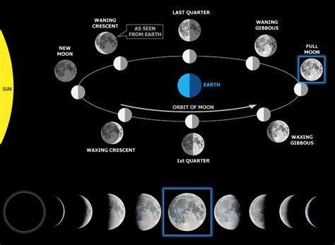 A lunar eclipse is an eclipse which occurs whenever the moon passes behind the earth such that the earth blocks the sun's rays from striking the moon. Moon to the Eclipse: 8/7/17 Full Moon | Exploratorium