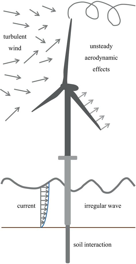 Nonlinear And Time History Dependent Effects On An Offshore Wind