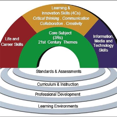 The 21st Century Learning Framework Image Adapted From Download