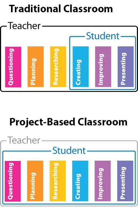 How To Write A Project Based Learning Pbl Case For Your Class The