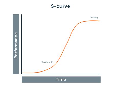 The Learning Curve Theory Types Benefits Limitations 2023 Whatfix