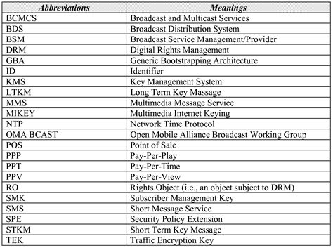 If you're writing a report or article, you might need the traditional state abbreviations instead, which you'll find below these official state abbreviations have all been standardized by the united states postal service. WO2010065896A1 - Systems and methods for distributing and ...