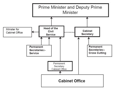 House Of Commons Public Administration Committee Written Evidence