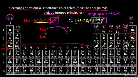 La Tabla Periódica Electrones De Valencia Youtube