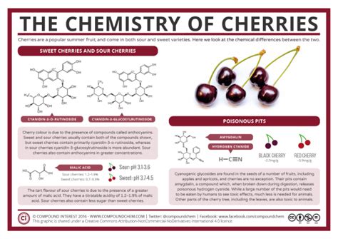 The Chemistry Of Cherries Compound Interest