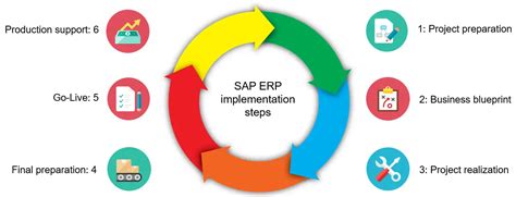 Etapas de implementação do SAP