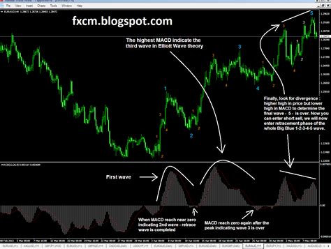 How Macd Indicator Can Count Elliott Wave Forex Trading Strategies