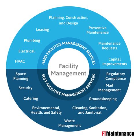 What Is Facility Management Ftmaintenance Cmms