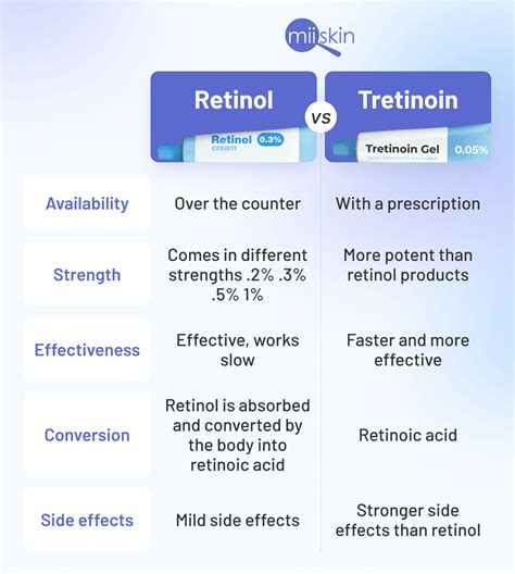 Tretinoin Vs Retinol Is Tretinoin Really Much Better