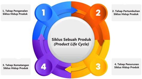 Tahapan Siklus Sebuah Produk Product Life Cycle Pada Bidang Wirausaha