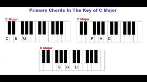 Piano keys and music notation to play c major chords. Learn Piano - The Key Of C Major, The C Major Scale, Primary Chords In This Key - YouTube