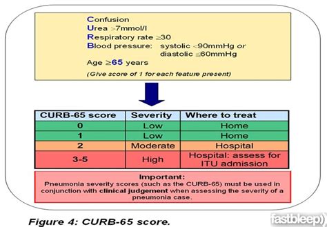 Curb 65 Scoring Is An Important Predictor Of Mortality Which May Be Broadly Estimated At