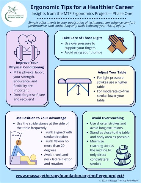 Research Infographics Massage Therapy Foundation