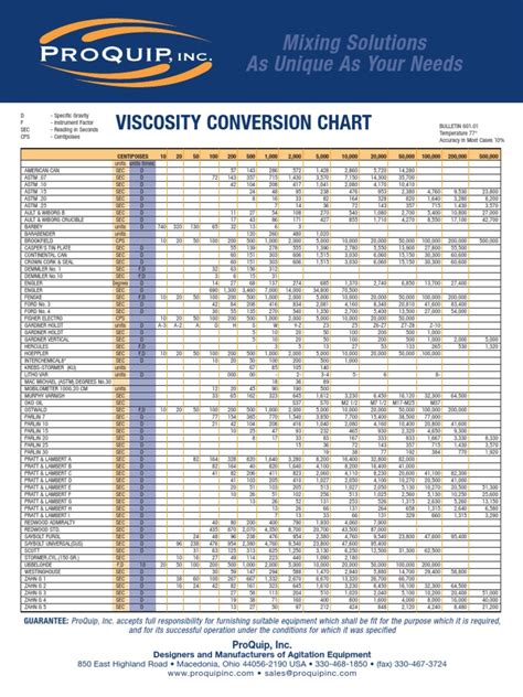 Viscosity Conversion Chart Viscosity Physical Quantities