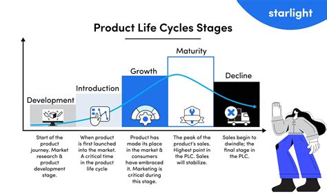 Product Life Cycle What Is It And What Are The Stages Starlight Analytics Blog