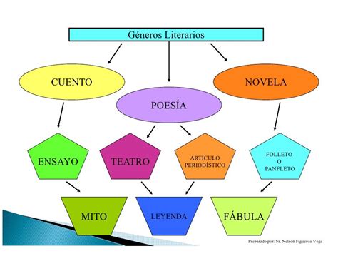 Géneros literarios Generos literarios Mapa conceptual Genero lirico