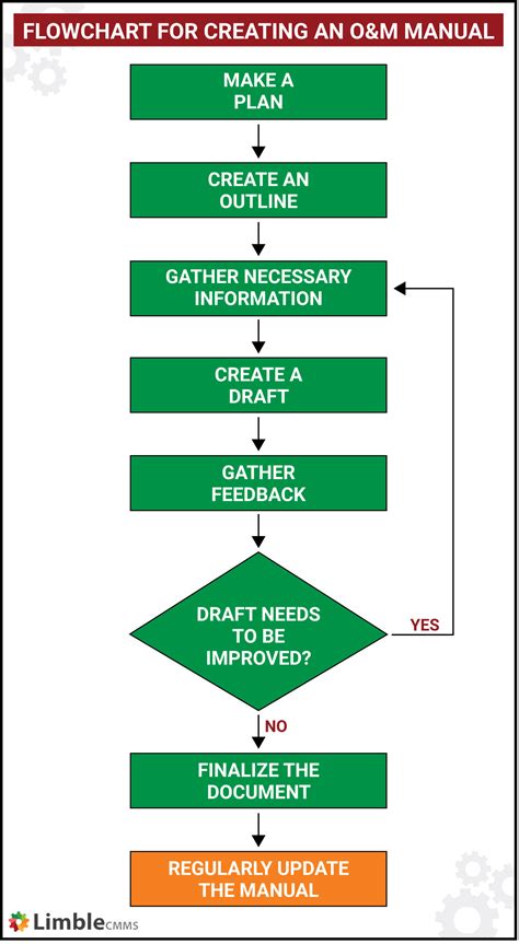 Process Map For Operations Manual In Process Flow Chart Flow Sexiz Pix