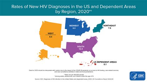 hiv rates by state
