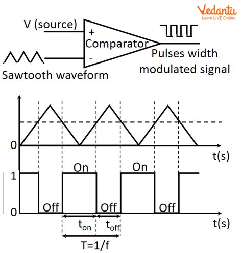 Pwm Pulse Width Modulation Learn Important Terms And Concepts