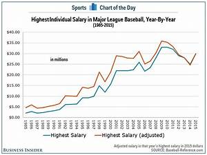 Crazy Chart Shows Just How Much The Salaries For Mlb 39 S Top Players Have
