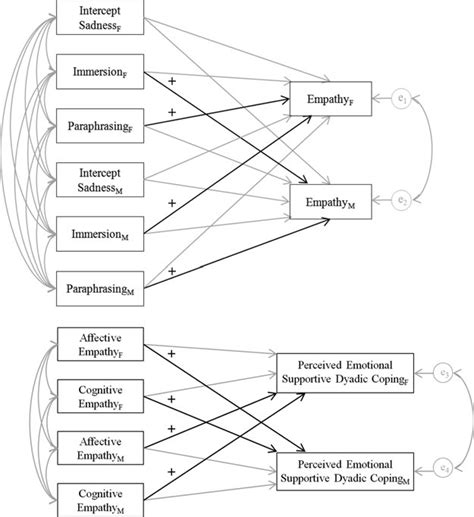 Figure Apims Predicting Affective And Cognitive Empathy Download Scientific Diagram
