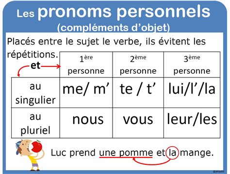 Les Pronoms Cod Et Coi Aprendamosfacil