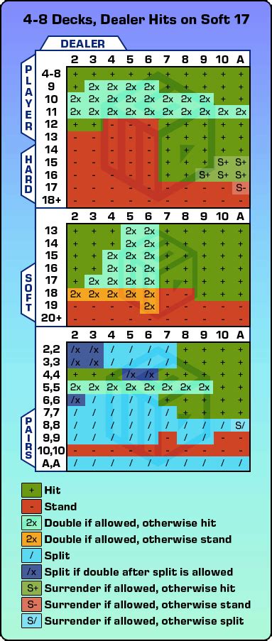 Printable Blackjack Strategy Chart Pdf