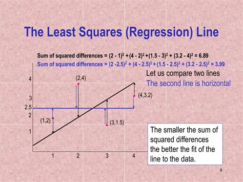 Ppt Simple Linear Regression The Least Squares Procedure