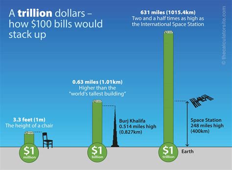 1 btc = 48640.57 $. How Much Is a TRILLION?
