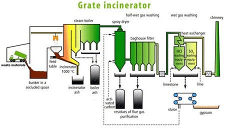 moving grate incineration preferred wte technology