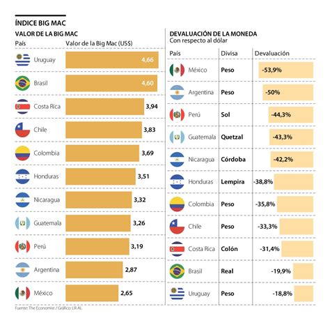 México Y Argentina Tienen Las Divisas Más Devaluadas Según El índice Big Mac