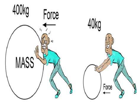 Examples Of Newtons Second Law Of Motion In Everyday Life StudiousGuy