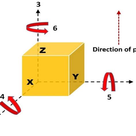 Three Coordinate Axes Direction Systems In Piezoelectric Materials Download Scientific