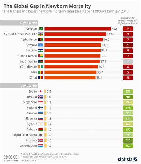 Infant and children under 5 mortality. Chart: The Global Gap In Newborn Mortality | Statista