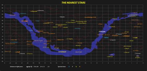 The Nearest Stars