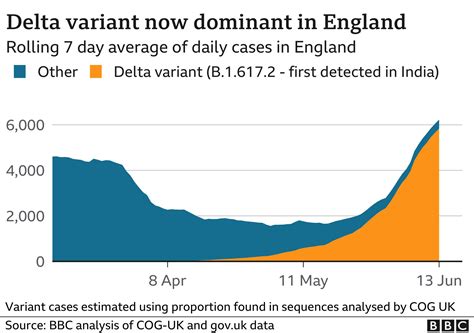 Covid Why Has The Delta Variant Spread So Quickly In Uk Bbc News