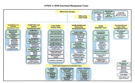While these two perspectives are very different, a nexus between them means issues in one affect the other. A. DOH Organizational Chart | Department of Health website