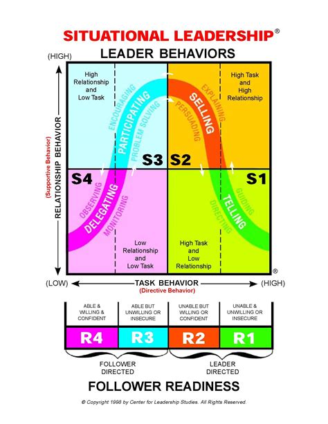 Situational Leadership Model | Leadership models, Leadership, Leadership management