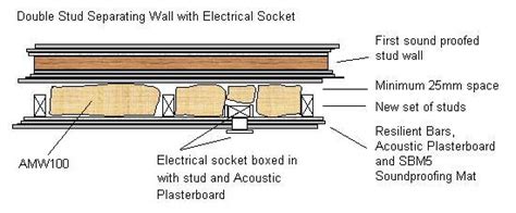 Insulating the ceiling cavity to soundproof ceiling. soundproof separating stud wall to meet Part E