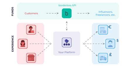 Influencer Platforms Payout Api Borderless Global Payout Platform