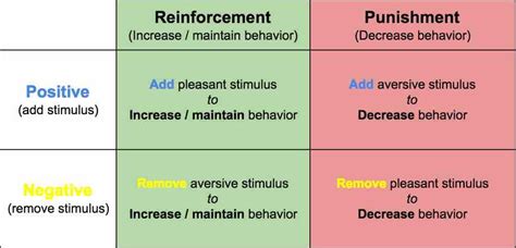 Negative Reinforcement Intro Psych Blog F19group 7