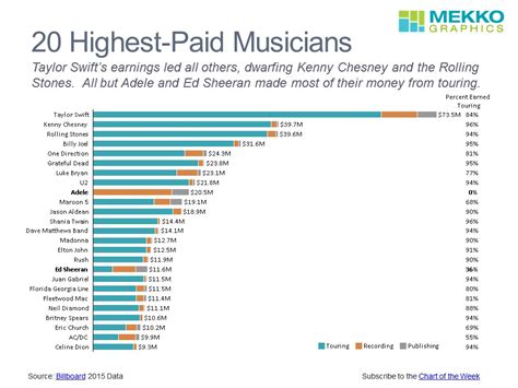 20 Highest Paid Musicians In 2015 Mekko Graphics