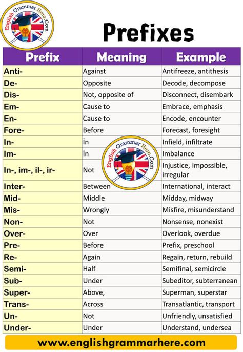 Prefixes Definition And Examples English Grammar Here