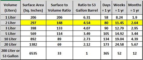 Wb0205 54.00 24.5 40.8 inner tube assy ff. I found this mini-barrel aging chart for time/barrel size ...