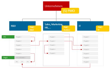 Pmo Bedeutung Vorteile Und Mehrwert Update 2023