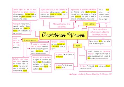 Concordância Nominal Mapa Mental Descomplica