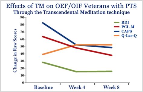 Transcendental Meditation Benefits Mind Relief From Ptsd